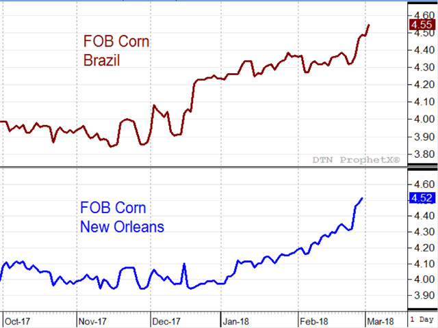 This chart shows FOB corn prices rising in both Brazil and New Orleans since December, helped by ongoing drought in Argentina. (DTN photo)